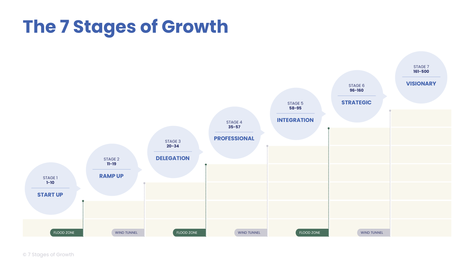 The 7 Stages of Growth chart showing companies progressing from Start Up through Ramp Up, Delegation, Professional, Integration, Strategic, to Visionary stages