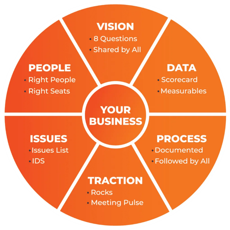 The EOS wheel diagram showing Vision, Data, Process, Traction, Issues, and People surrounding Your Business